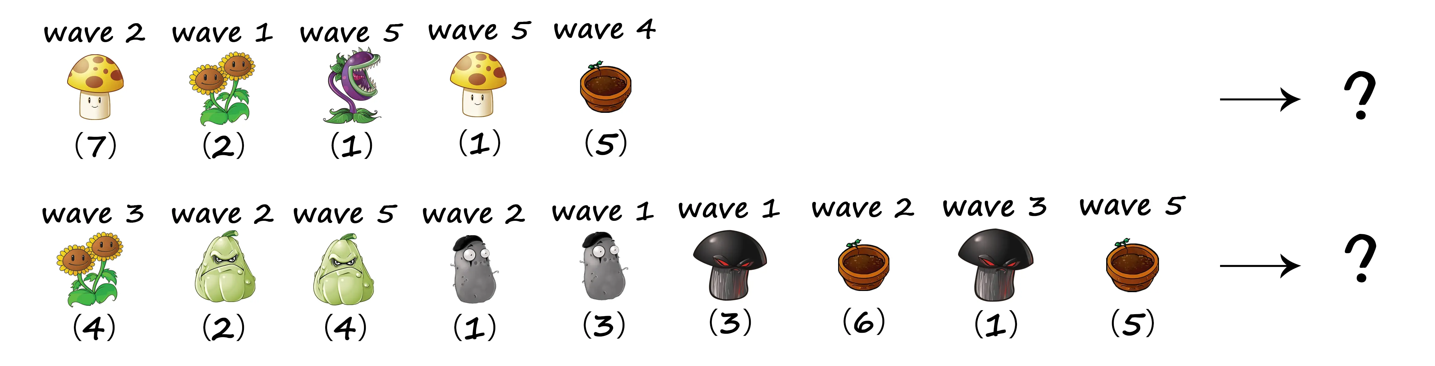 Wave5阳光菇(7),Wave1双子向日葵(2),Wave1花盆(4),Wave2窝瓜(6),Wave2双子向日葵(1),Wave3大嘴花(1),Wave4大嘴花(3),Wave3阳光菇(1),Wave3双子向日葵(4),Wave4花盆(7),Wave5窝瓜(4),Wave2模仿者(1),Wave1模仿者(3),Wave1毁灭菇(3),Wave2花盆(6),Wave3毁灭菇(1),Wave5花盆(1),